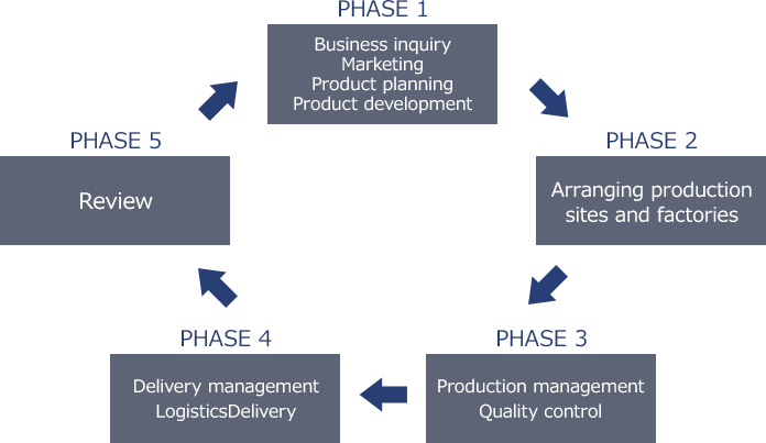 PHASE 1: Business inquiry Marketing Product planning Product development, PHASE 2: Arranging production sites and factories, PHASE 3: Production management Quality control, PHASE 4: Delivery management Logistics Delivery, PHASE 5: Review