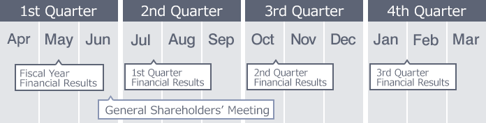 1st Quarter(Apr May Jun) May: Fiscal Year Financial Results. Jun: General Shareholders' Meeting. 2nd Quarter(Jul Aug Sep) Jul: 1st Quarter Financial Results. 3rd Quarter(Oct Nov Dec) Oct: 2nd Quarter Financial Results. 4th Quarter(Jan Feb Mar) Jan~Feb: 3rd Quarter Financial Results