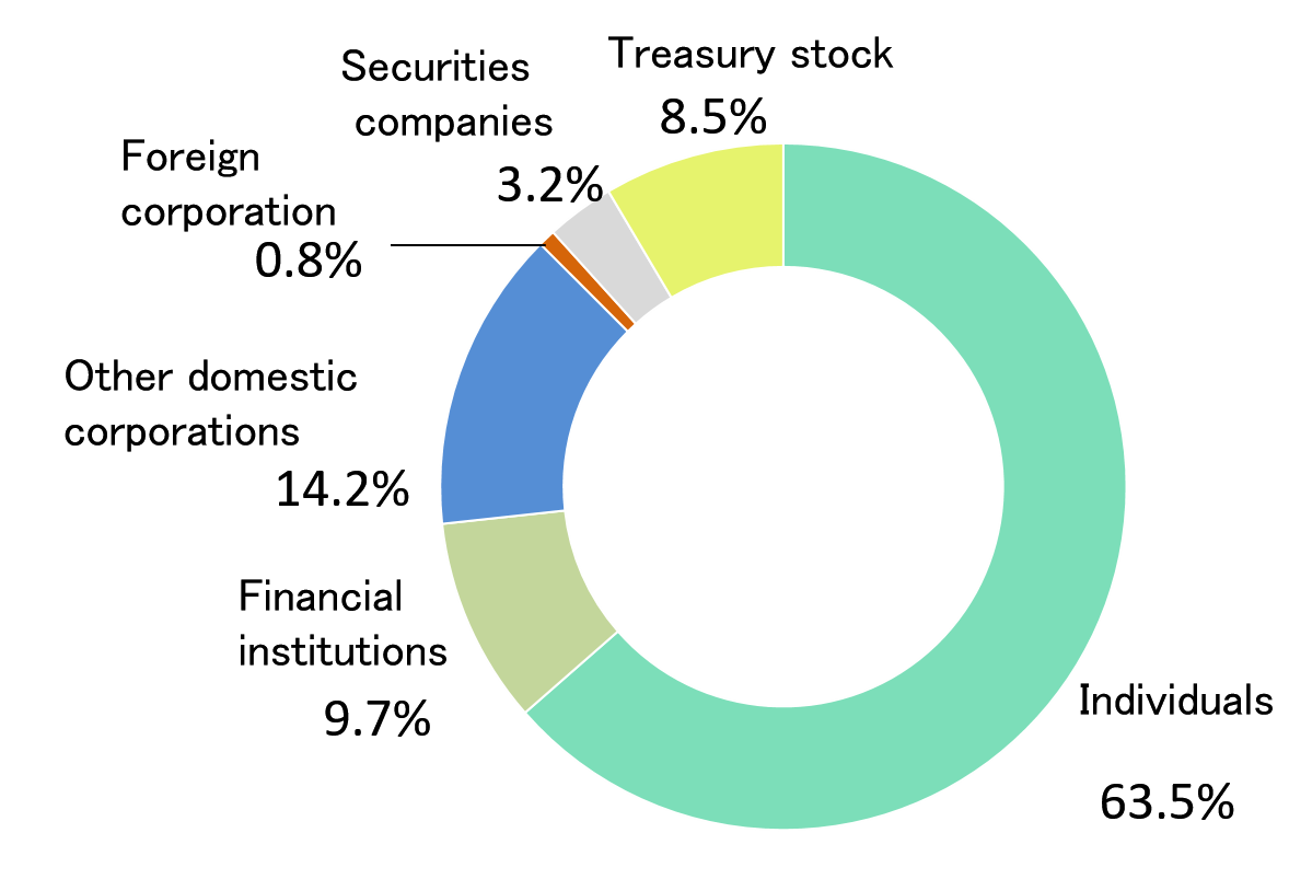 tcel stock information