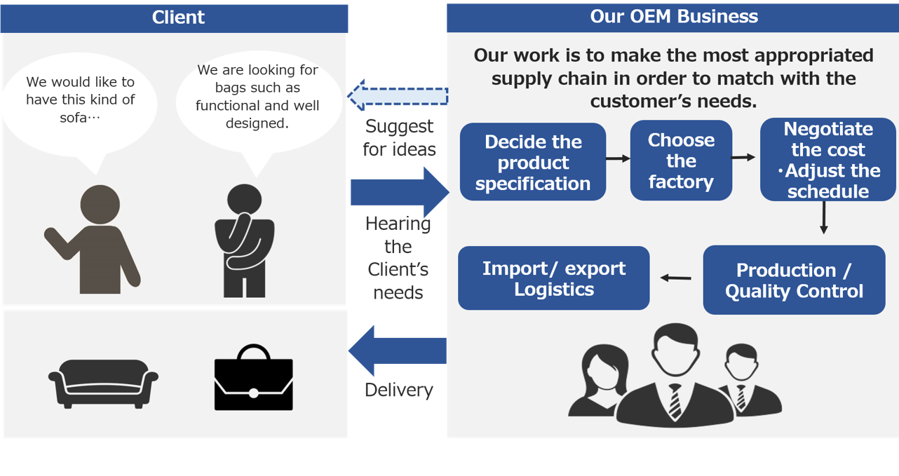 Client:We would like to have this kind of sofa. We are looking for bags such as functional and well designed. Hearing the Client's needs. Suggest for ideas. Our OEM Business:Our work is to make the most appropriated supply chain in order to match with the customer's needs. Decide the product specification. Choose the factory. Negotiate the cost・Adjust the schedule. Production/Quality Control. Import/export Logistics Delivery.