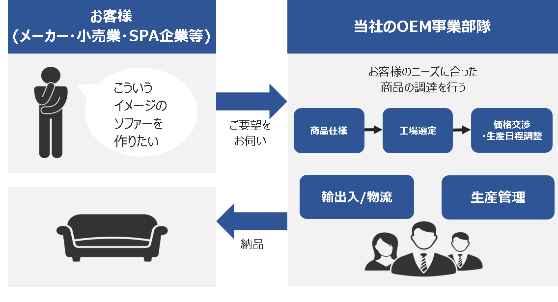 は oem と