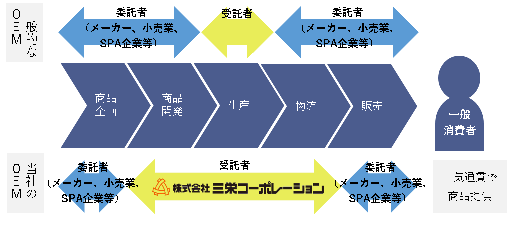 OEMとは