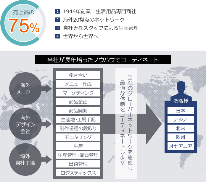 売上高の75％ 1.1946年創業 生活関連用品専門商社 2.海外20拠点のネットワーク 3.自社専任スタッフによる生産管理 4.世界から世界へ 当社が長年培ったノウハウでコーディネート 海外メーカー 海外デザイン会社 海外自社工場 引き合い メニュー作成 マーケティング 商品企画 商品開発 生産地・工場手配 制作過程の段取り モニタリング 生産 生産管理・品質管理 出荷管理 ロジスティックス 当社のグローバルネットワークを駆使し最適な体制をコーディネートします お客様（日本、アジア、北米、欧州、オセアニア）