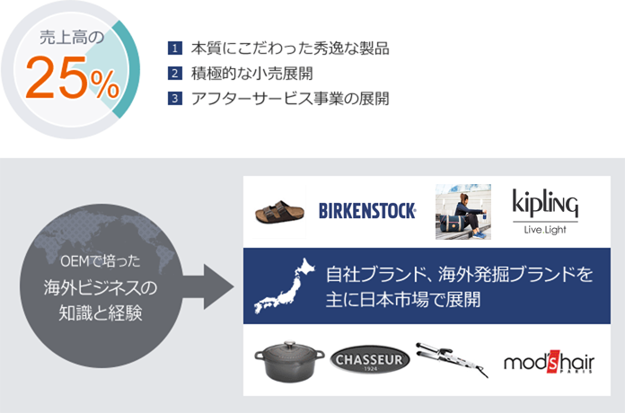 売上高の25％ 1.本質にこだわった秀逸な製品 2.積極的な小売展開 3.アフターサービス事業の展開 OEMで培った海外ビジネスの知識と経験 自社ブランド、海外発掘ブランドを主に日本市場で展開（BIRKENSTOCK、kipling、WMF、mod's hair）