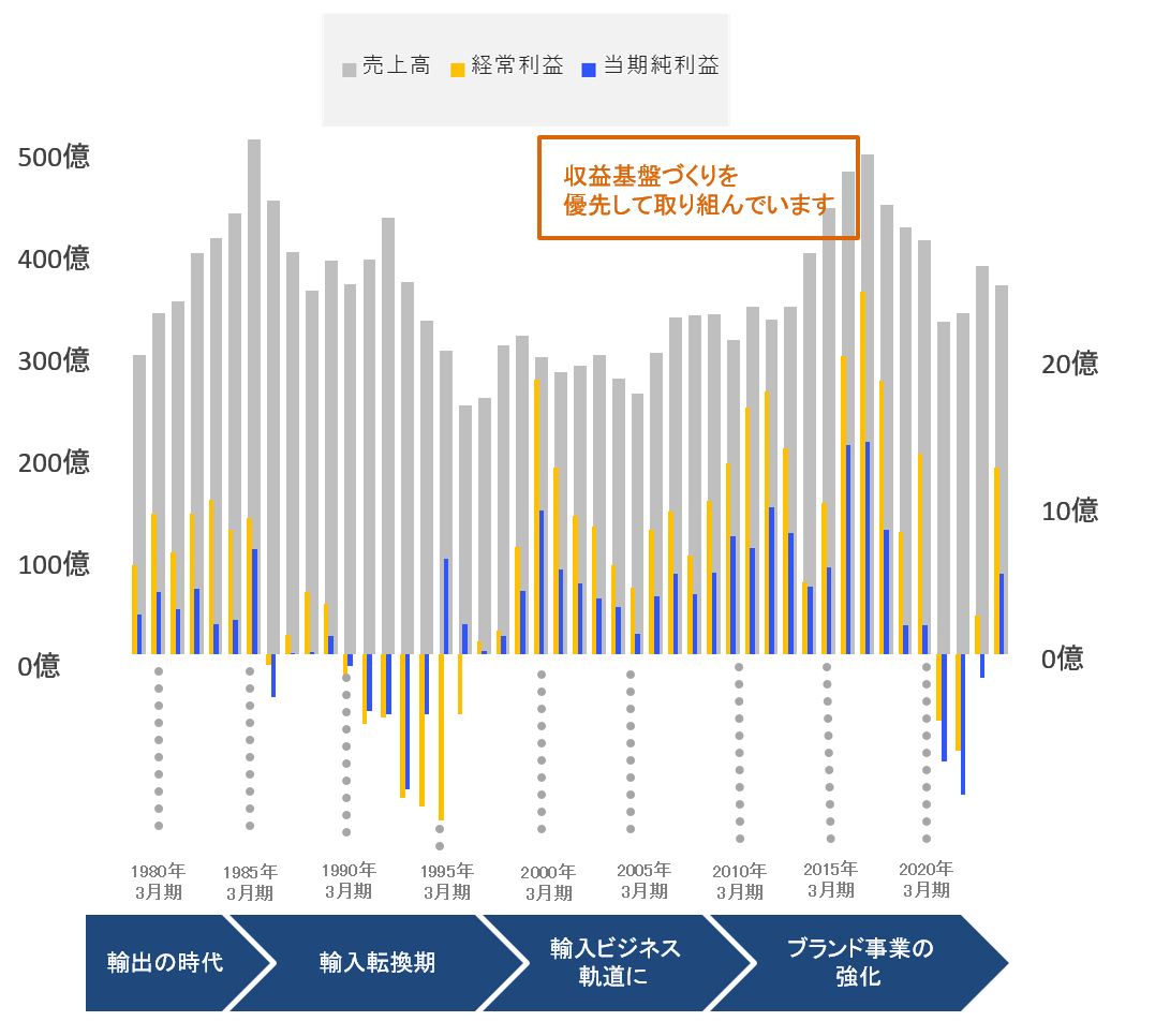 輸出の時代、輸入転換期、輸入ビジネス軌道に、ブランド事業の強化、収益基盤づくりを優先して取り組んでいます