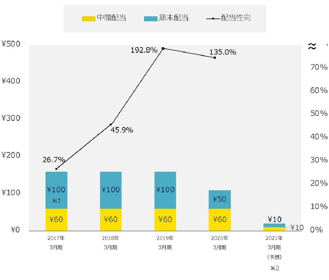 券 優待 ana 延長 株主