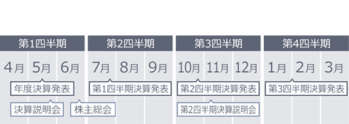 第1四半期（4月、5月、6月）5月：年度決算発表、決算説明会。6月：株主総会。第2四半期（7月、8月、9月）7月：第1四半期決算発表。第3四半期（10月、11月、12月）10月：第2四半期決算発表。11月：第2四半期決算説明会。第4四半期（1月、2月、3月）1月～2月：第3四半期決算発表。