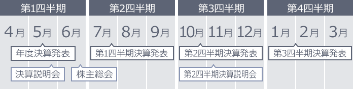 第1四半期（4月、5月、6月）5月：年度決算発表、決算説明会。6月：株主総会。第2四半期（7月、8月、9月）7月：第1四半期決算発表。第3四半期（10月、11月、12月）10月：第2四半期決算発表。11月：第2四半期決算説明会。第4四半期（1月、2月、3月）1月～2月：第3四半期決算発表。