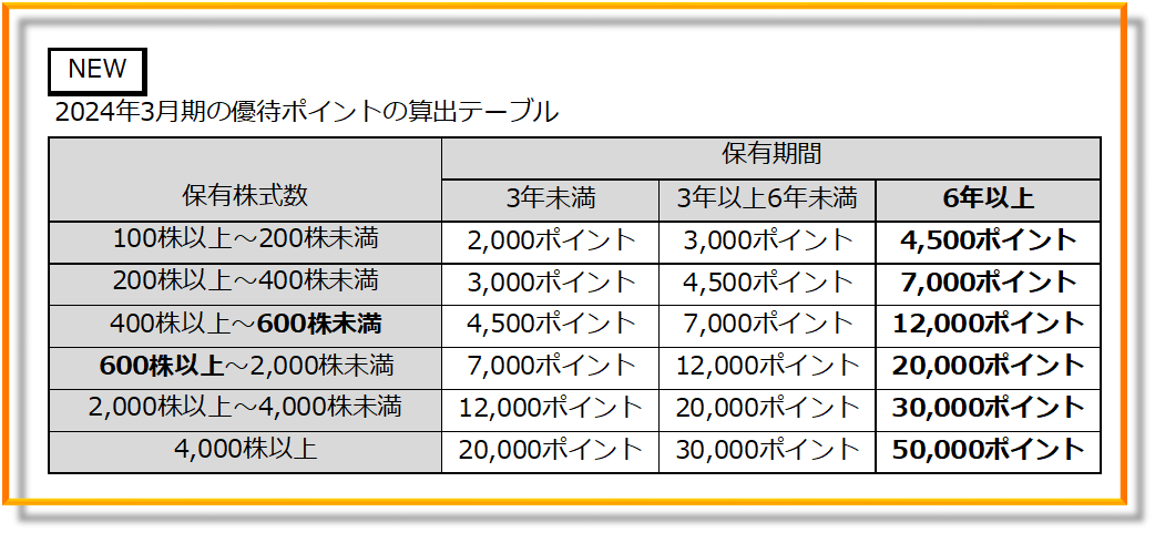 2024年3月期優待ポイントテーブル