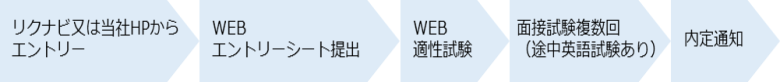 マイナビ又は当社HPからエントリー Webエントリーシート提出 Web適性試験 面接試験複数回（初回面接時に英語筆記試験あり） 内定通知