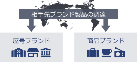 相手先ブランド製品の調達 屋号ブランド 商品ブランド