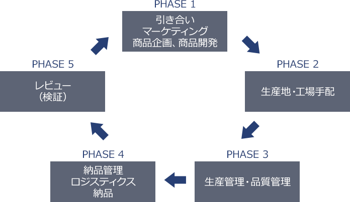 PHASE 1：引き合い、マーケティング、商品企画、商品開発 PHASE 2：生産地・工場手配 PHASE 3：生産管理・品質管理 PHASE 4：納品管理、ロジスティックス、納品 PHASE 5：レビュー