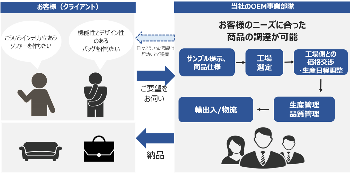 お客様(クライアント)「こういうインテリアにあうソファーを作りたい 機能性とデザイン性のあるバッグを作りたい」ご要望をお伺い 日々こういった商品はどうかとご提案 当社のOEM事業部隊 お客様のニーズにあった商品の調達が可能 サンプル提示 工場選定 工場側との価格交渉・生産日程調整 精算管理品質管理 納品